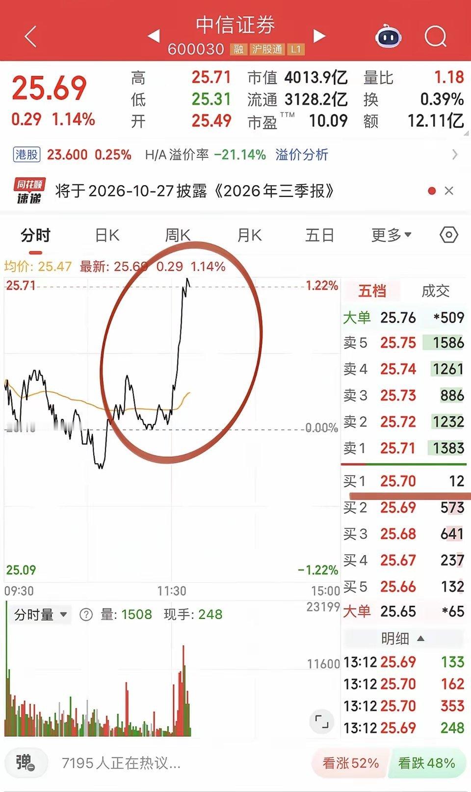 券商午后集体发力翻红，华鑫股份涨停，中信证券、东方财富等权重稳住盘面。
网络安全、黄金同步异动，绿盟科技、奇安信领涨。部分科技标的回暖，长鑫科技、海光信息收回日内跌幅。
盘面跷跷板效应明显，科技走强的同时，电池板块走弱。 ​