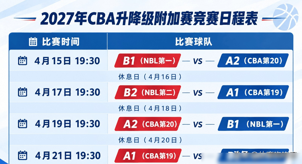 CBA联盟未雨绸缪！
早上，CBA联盟对外宣布未来升降级的安排！在这一次规划中，CBA联盟不仅详细地听取各方的建议，而且还为升降级提前制定详细的规划。
这份9月10日刚印发的文件，直接把重头戏定死在2027年4月15日至21日。比赛怎么打？一共4支队碰面，CBA垫底的第20名对决NBL冠军，第1