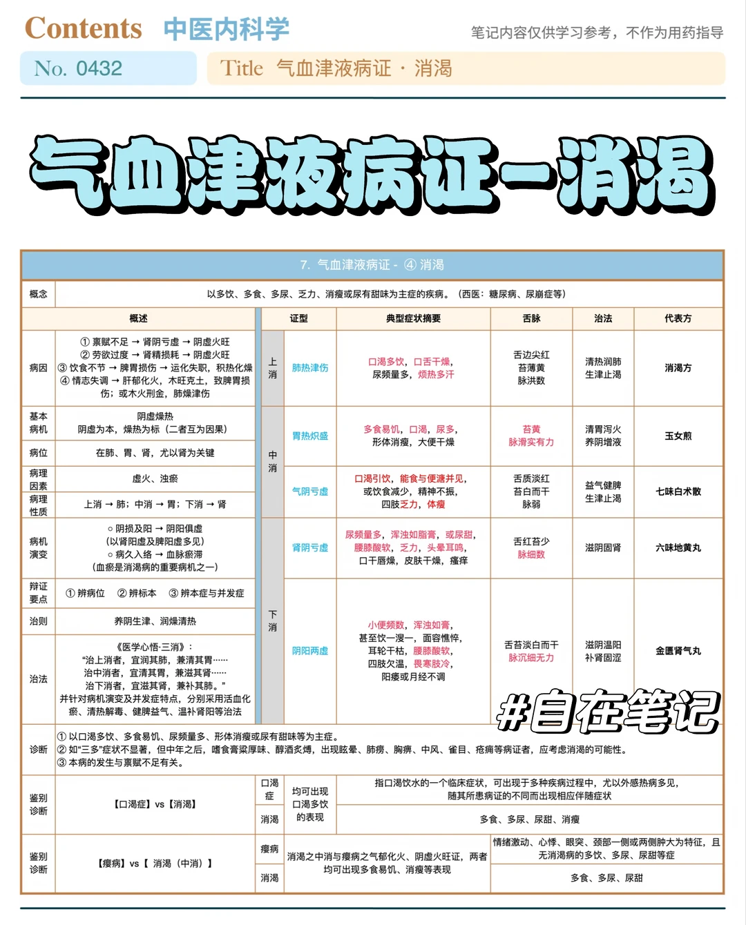 学习笔记432篇｜中内｜气血津液·消渴