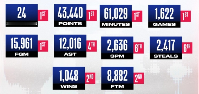 排面拉满！！！
NBA官方公布的海报，还有几个球迷猜不出这是谁？
联盟也是给足排面了，单独发布了詹姆斯的个人海报，从得分，到助攻，到三分，再到胜场，一项项的数据都排在历史前列，着实是亮眼，今天联盟各队一共宣布裁掉了75人，而他下赛季也即将开启自己的第24个赛季，这份自律和坚持有几个球员能做到？
21