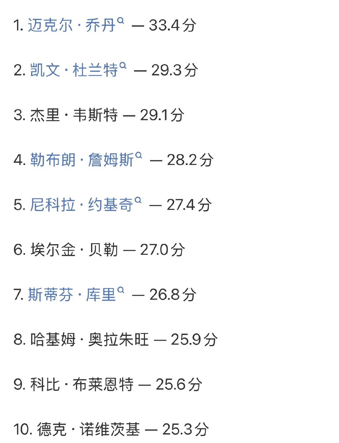 NBA历史季后赛场均得分榜（至少出战100场）：

乔丹第1，杜兰特第2，詹姆斯第4，库里第7 ​