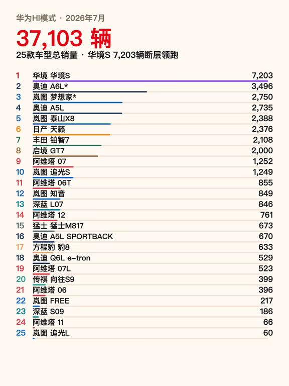 7月卖最火的"华为系车"竟是华境S ❗