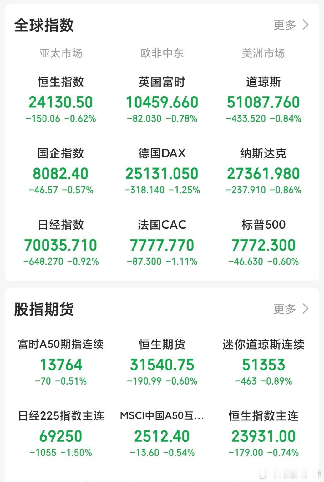 明日，中国股市开盘。
全球暴跌。
呵呵，明显被做局了[挤眼][挤眼][挤眼][挤眼][挤眼] ​