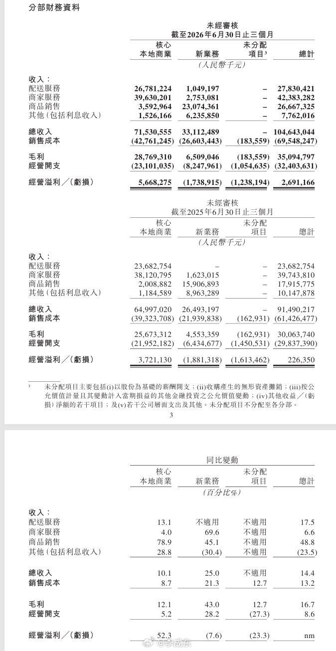 外卖大战结束，美团缓过来了，Q2营收1046亿元，同比增长14.4%。净利润22亿元，去年同期3.63亿元。#东哥笔记# ​