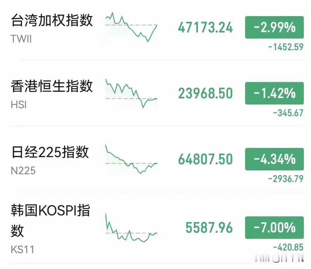 亚太股市持续暴跌！海力士暴跌11%、三星跌近10%、爱德万测试暴跌14%，A股还能顶住吗？
隔夜美国9月CPI数据再次超出市场预期，通胀再度抬头，市场对于后续加息的担忧快速升温。美债收益率上行，高估值成长资产承压，隔夜美股AI硬件、光通信、存储板块集体下挫，这股抛压在亚洲交易时段直接传导至日韩股 ​