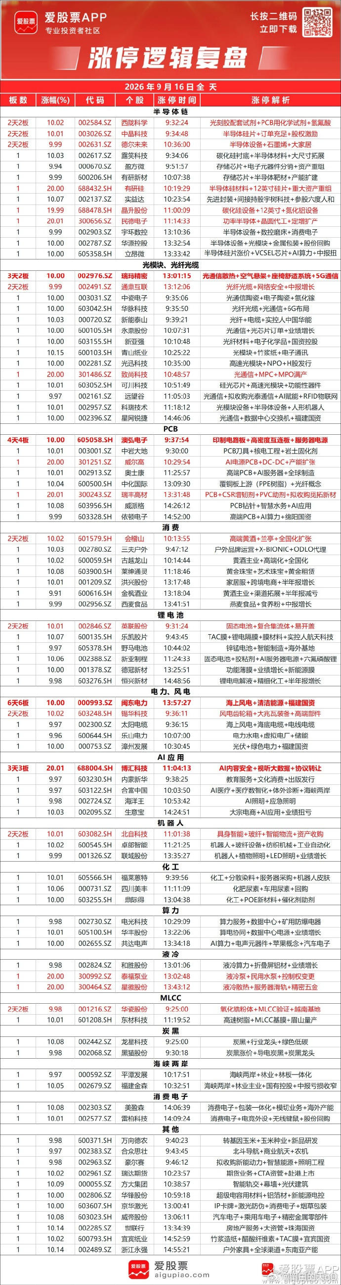 全天  大涨
 芯片半导体产业链    晶圆  设备   材料  光刻胶  光刻机   半导体硅片
 算力 产业链  通讯设备   CPO  光模块、光芯片、PCB    元件    光纤
福建  海峡两岸   全线 大涨     光学      黄金    上涨
上涨家数：4170，下跌家数：1189，平盘停牌：206，总成交额：18525.36亿元
上证涨0.71% ​
