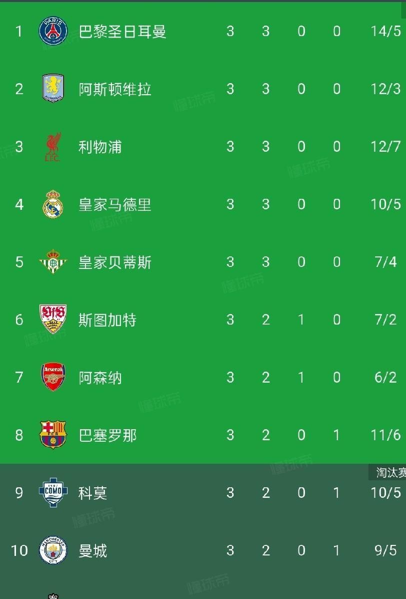 五大联赛排第一的那些顶级豪门，到了欧冠赛场居然没一家能挤进前七。
积分榜翻下来简直荒诞。巴萨在西甲踢得顺风顺水，到了欧冠也只挂在第八；曼城在英格兰呼风顺水，欧冠只排第十；更绝的是拜仁和国米，直接滑到了中游开外。
反倒是英超中游晃悠的维拉，还有没坐上联赛头把交椅的阿森纳、利物浦，在欧洲赛场打得风生