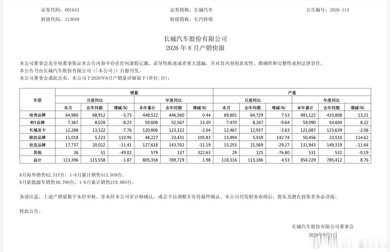上午跟友媒谈到长城汽车销量时候，老撕机说的是“国内恢复期，海外成长期”，从8月各个品牌同比数据看，确认是这样的情况。

总体上，稳步增长！8月销售新车11.3万辆，环比增长4.93%，同比-1.87%，基本上到了反弹期窗口了。海外销量同比猛增38.42%，之所以说是成长期，因为相比奇瑞、比亚迪和吉利，长 ​