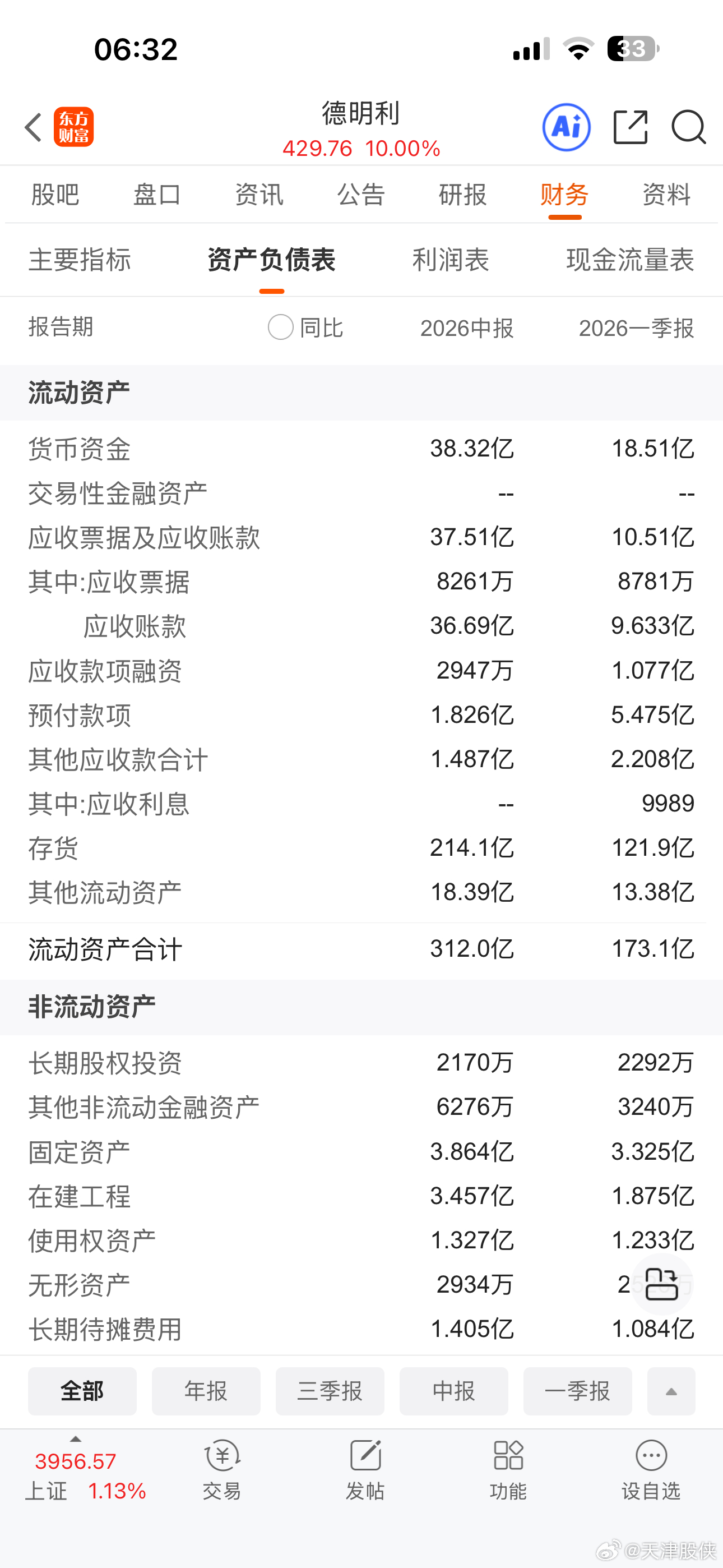 财务角度给大家分析一下小德子，中报显示上半年业绩大增净利润高达60.17亿，分配方案也不错。但财务上的问题不容小觑，每股现金流-29.69元，现金净流量-67亿，全压在存货上了，二季度后存货高达214亿，后面的存货价值随着存储芯片的价格波动，而且传到到利润上波动会非常大，所以，这类股不能单看当期 ​