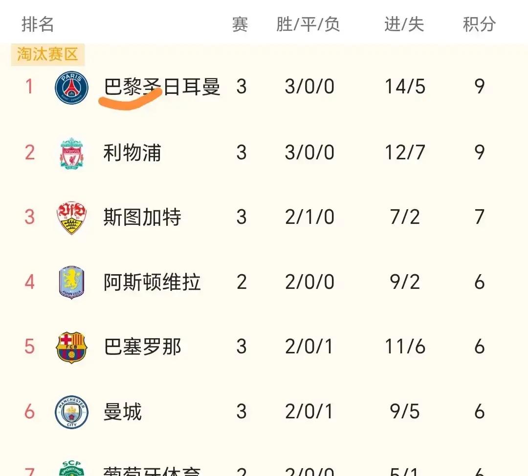 大巴黎4比2把老东家巴萨踢得没脾气，这会儿全网居然都在认真讨论他们能不能拿下欧冠三连冠了。
真不是球迷吹得太早，恩里克手里现在这套阵容，踢法确实越来越妖。
刚把最大的硬骨头巴萨敲碎，小组赛直接三连胜登顶。回头看看剩下的几个对手，比利亚雷亚尔、维拉、加拉塔萨雷，甚至还有科莫，算来算去也就一个罗马还