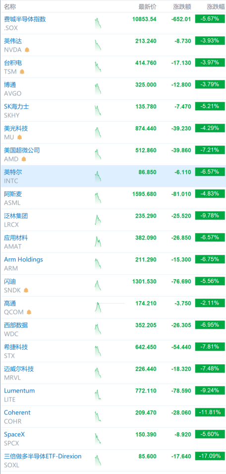 【美股科技硬件股遭遇抛售】费城半导体指数重挫5.7% 10月22日，美股半导体板块盘中集体走低，费城半导体指数下跌5.67%，创7月29日以来新低。

成分股中，AMD跌7.21%，英特尔跌6.57%，应用材料跌6.57%，Arm跌6.75%，希捷科技跌7.81%，西部数据跌6.95%；美光科技
