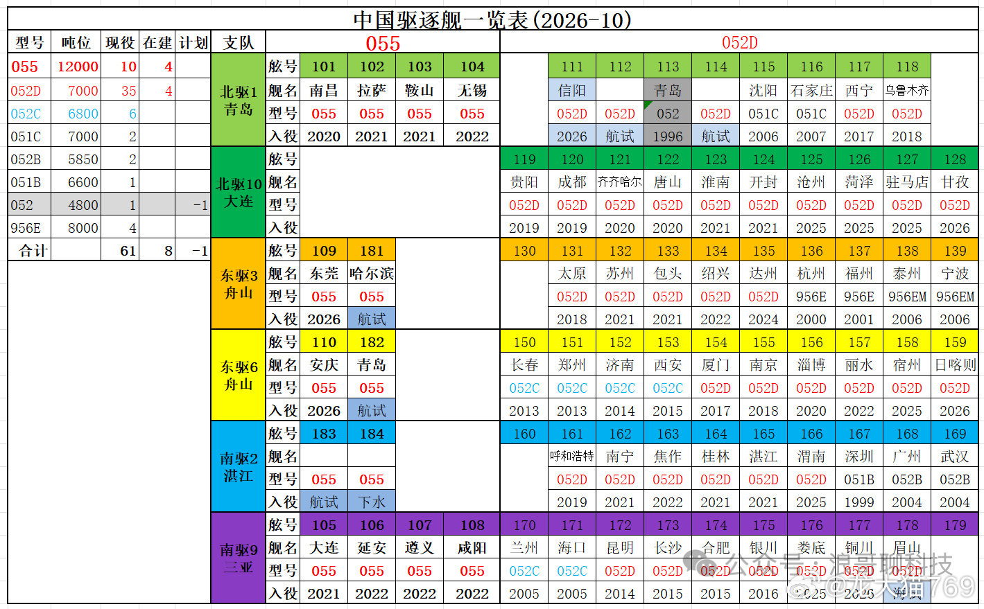 中国海军驱逐舰一览表，截止到2026年10月#中国海军# ​
