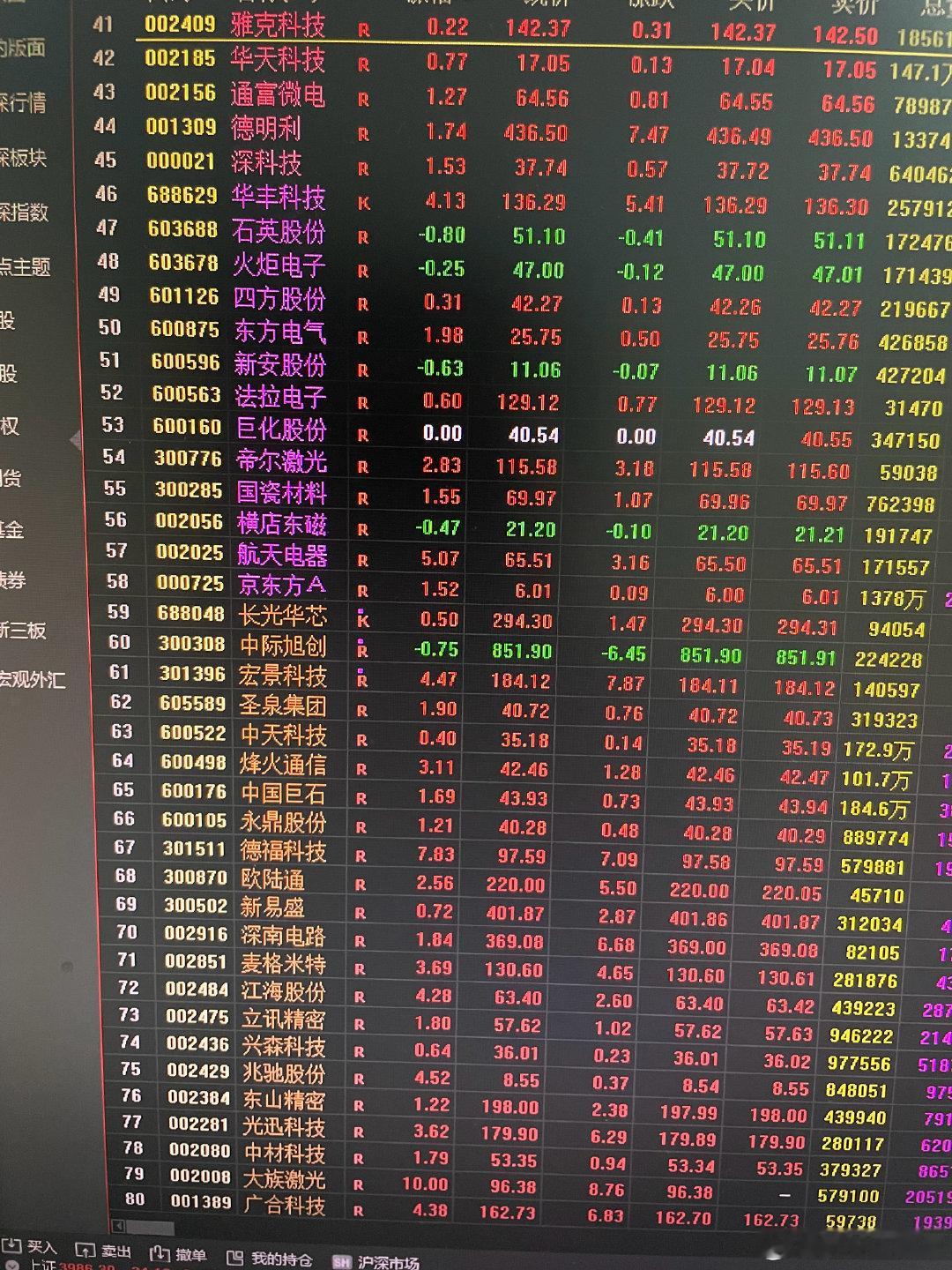 底部盘整的标的大量集中在半导体，其次是算力。所以，继续跟踪科创50跟半导体的ETF，尽量操作这个板块。 ​