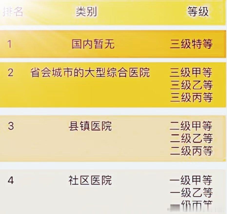 #公安大学核查裴轶丈夫被举报#医院的分级情况 ​