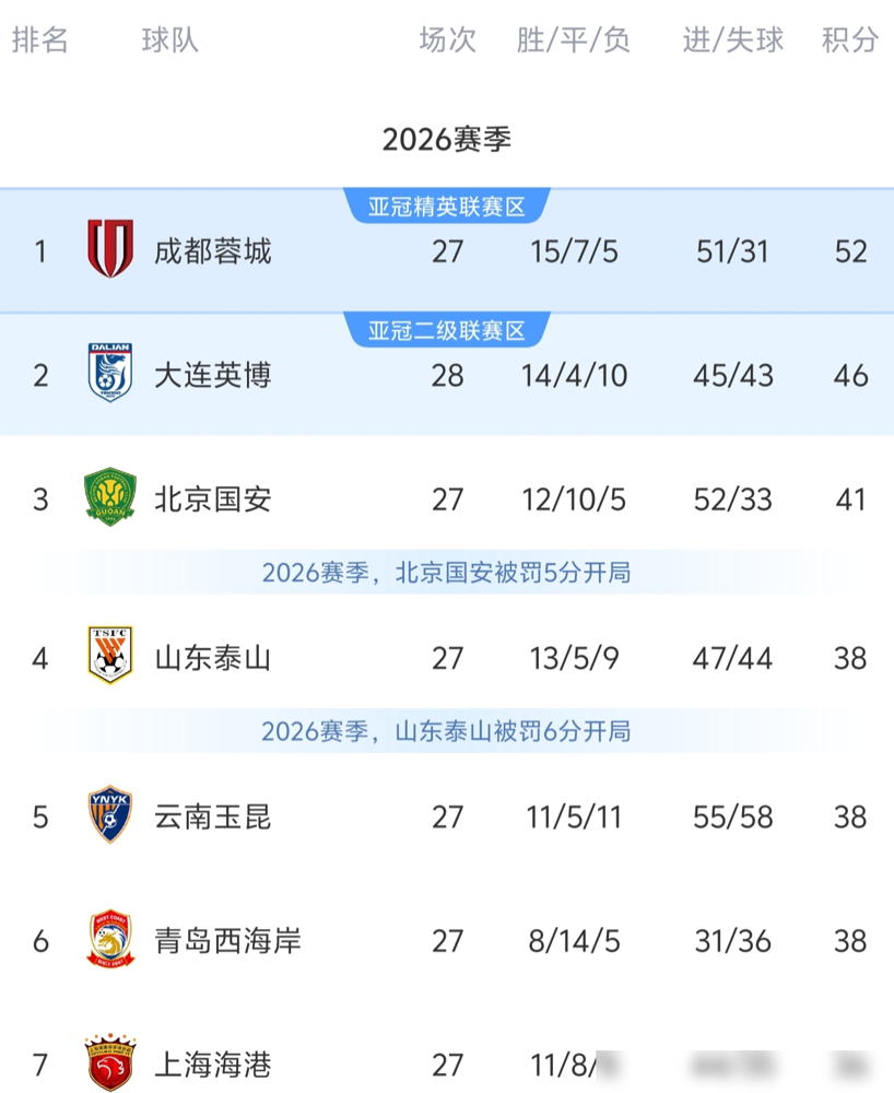 这就是中超史上最难看懂的冠军点：赢球不一定夺冠，输球也不一定出局。
成都蓉城积52分排第一，客场打上海海港，只要不输，就提前两轮捧杯。可偏偏上一轮，主场0比1被天津津门虎补时绝杀，全队带着一肚子憋屈去上海。
费利佩解禁复出，拜合拉木也回来了，锋线一下厚实不少。对手海港近10场不败，蒋光太没大伤，