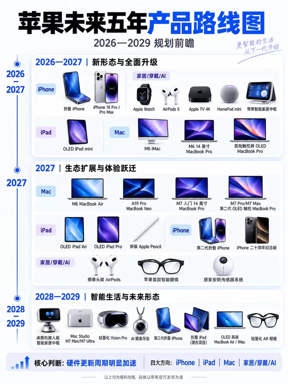 苹果未来产品路线会怎么变