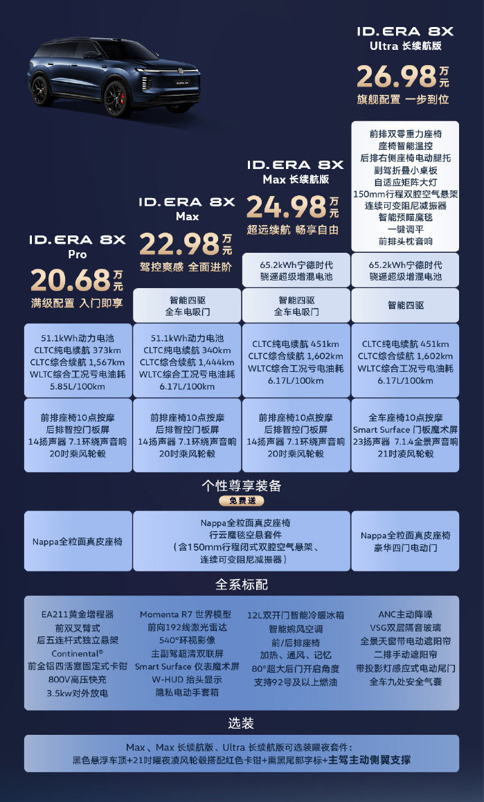 ID.ERA 8X的价格相当可以，尤其现在赠送魔毯空悬，要我的话就选22.98万那款，赚翻了。今年上汽大众的步伐明显加快，一年上4款全新车，再不着急真要嗝屁了。期待11月的ID.ERA 5X。 ​