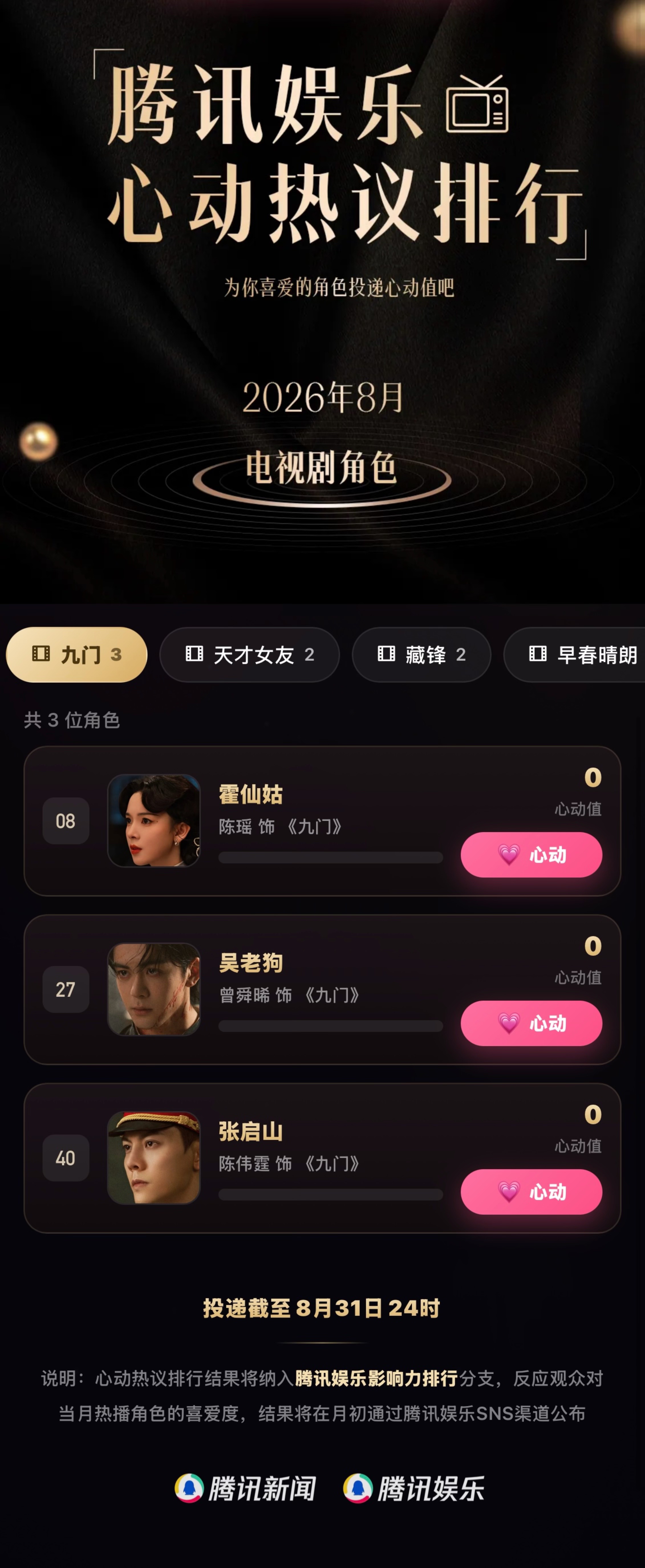 #8月心动热议角色##腾讯娱乐心动热议排行# 8月入围名单公布，快来为你喜爱的角色投递心动值吧～

恭喜以下角色入围：
萧华雍沈汐和
廖不凡谭彦
余颂凡、赵屹杰、丁宁
赵 ​