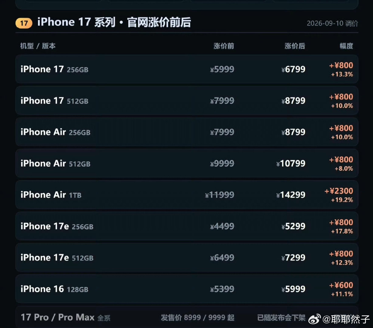 iPhone17涨价 看消息iPhone17大概率要涨价，说实话有点看不懂了。

硬件升级是有，但每年的提升感知并没有特别大，价格却一年比一年的高。感觉手机早已不是必须年年换新了，要是定价继续往上抬，很多普通人大概率会选择继续用旧机子，不再盲目追首发了。 ​