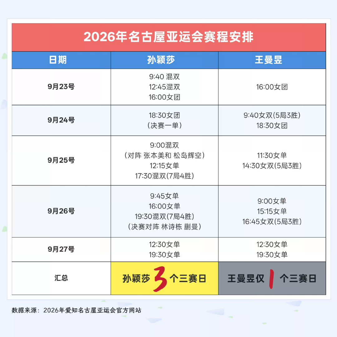 #孙颖莎vs早田希娜#在不公平的比赛下！孙颖莎坚持下来了！恭喜孙颖莎成为本次亚运会参加单打的主力里唯一不输外站的中国队员！王曼昱王楚钦林诗栋皆在团体输了外站！
看看这个赛程对比，不公平太明显了！孙颖莎晚上健康完赛，打出自己想要的球[心] ​