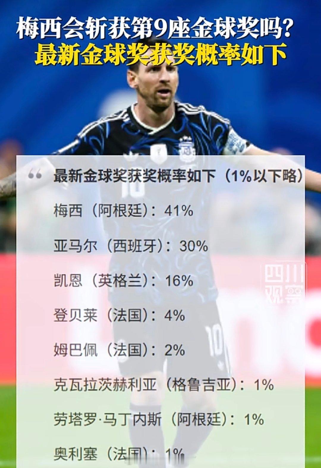[赞]，金球奖最新概率一夜剧变——此前以46%断层领跑的凯恩因英格兰出...