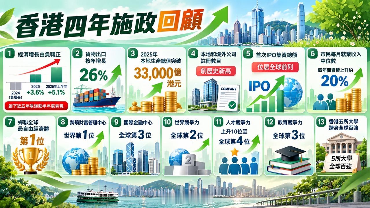 【2026年《施政报告》重点措施】

《香港第一个五年规划》是香港未来五年的经济和社会发展蓝图；《施政报告》则阐述年度施政重点、重大工程和基建项目，两者一脉相承、关系密切。 

强化「四中心、一高地」建设，发挥国际化优势 ——

特区政府将采取多元措施，巩固和提升香港国际金融中心地位，包括深 ​