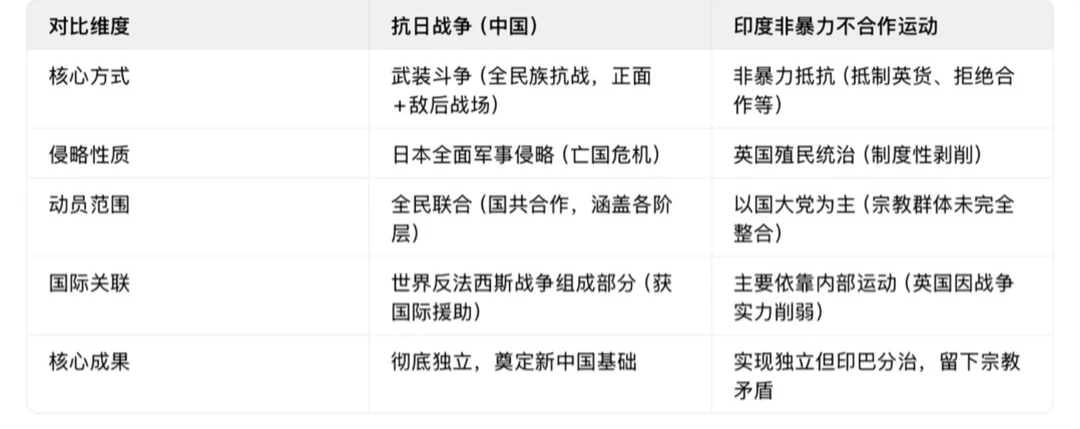 对比抗日战争和印度非暴力不合作运动的区别