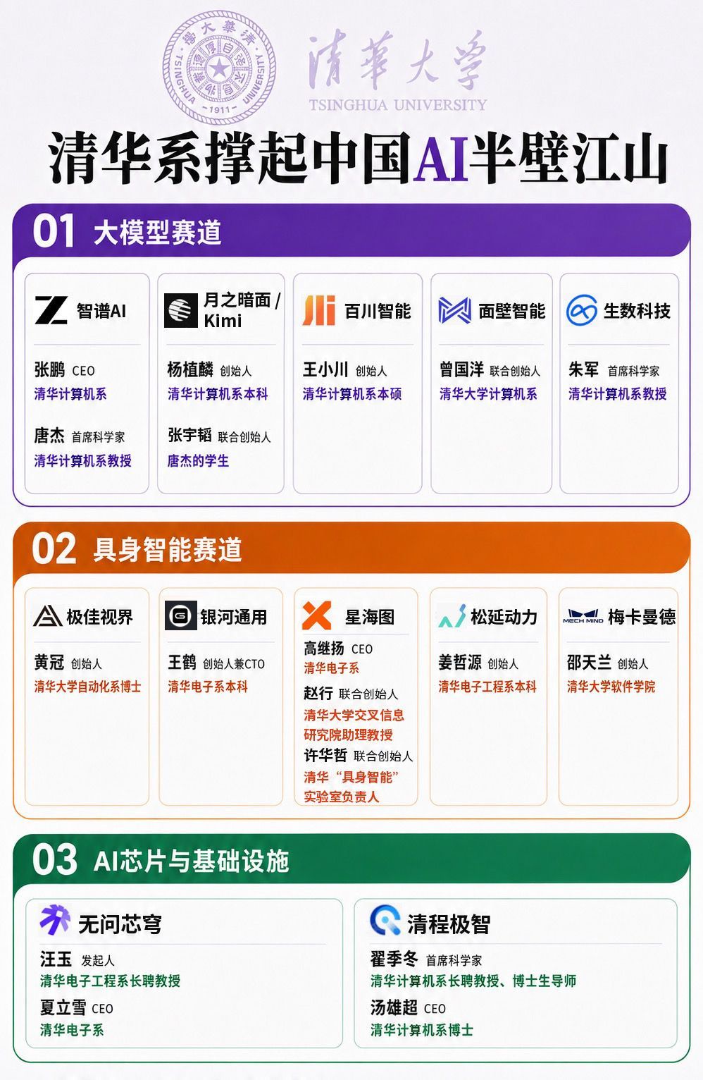 清华系撑起中国 AI 半壁江山，而中国 AI 人才， 撑起世界半壁江山。

清华人工智能天团，科技造富。这一波人工智能浪潮，清华系确实扛旗。虽然DeepSeek梁文峰是浙大的，但是其核心研发大多都是清北的。 ​