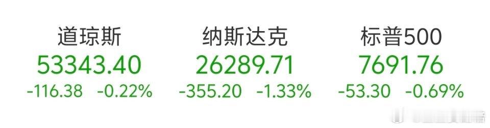 08月18日美股三大指数收盘全线下跌。截至收盘，道琼斯工业平均指数比前一交易日下跌0.22%；标准普尔500种股票指数下跌0.69%；纳斯达克综合指数下跌1.33%。

存储、光通信、AI云服务等板块大幅回落，闪迪、SK海力士、希捷科技跌超9%，西部数据、美光科技跌超7%；Coherent跌超12%，Lumentum跌超9%，康宁 ​