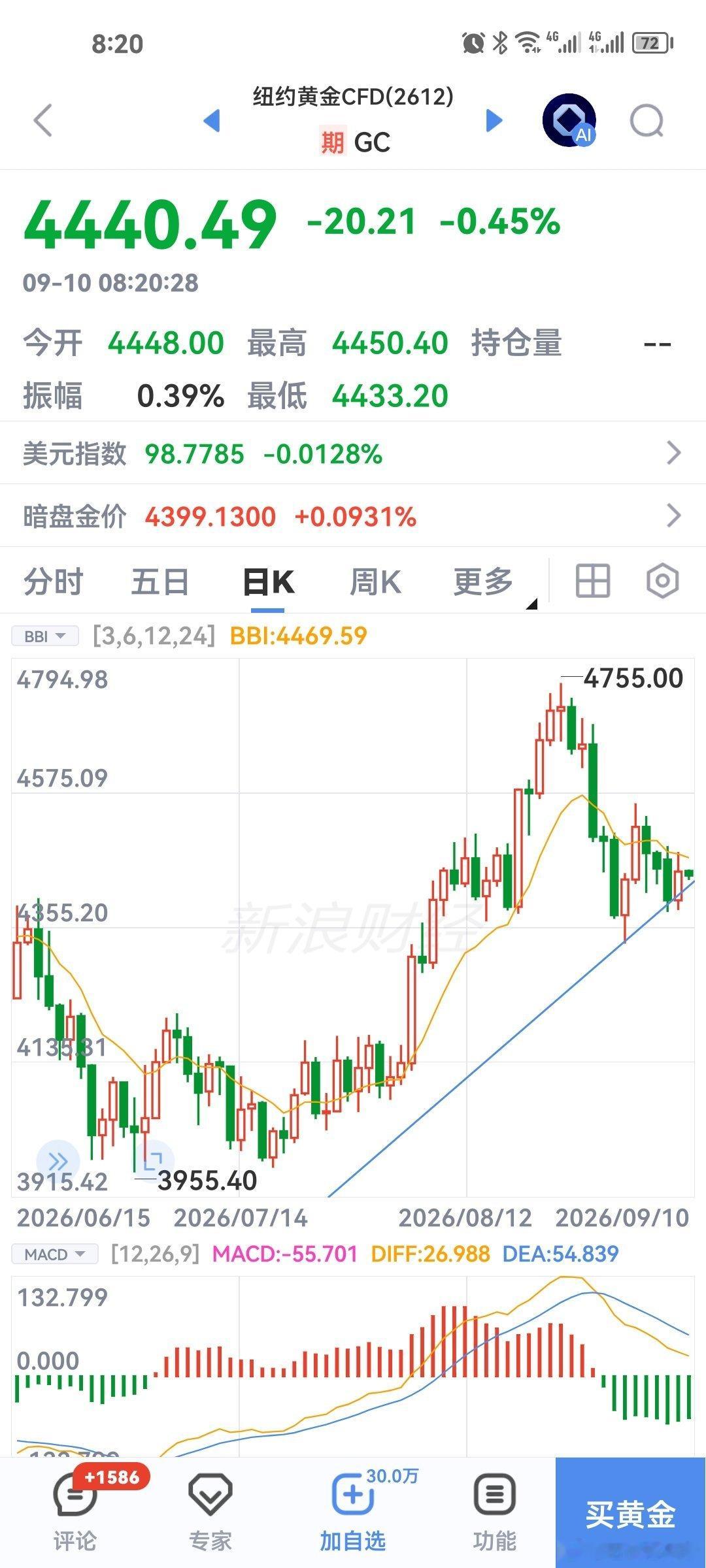 黄金白银这波跳水，与其说是恐慌，不如说是市场在重新定价。非农数据一出，加息预期抬头，美债收益率往上蹿，避险情绪瞬间就被利率逻辑给压下去了。这种“利率压倒避险”的剧本今年已经演了好几回，从1月到5月，宏观叙事一直在变。大家别太在意短期的点位震荡，长期来看，央行购金和地缘风险的底色没变 ​