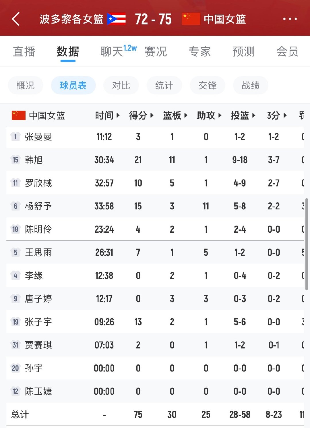 恭喜中国女篮险胜波多黎各晋级世界杯8强
说实话赢的非常惊险，最后好几次失误太低级了
杨舒予和韩旭两个人是真的大腿，配合非常默契
其次罗欣棫关键三分命中
杨舒予罚球真的大心脏 ​