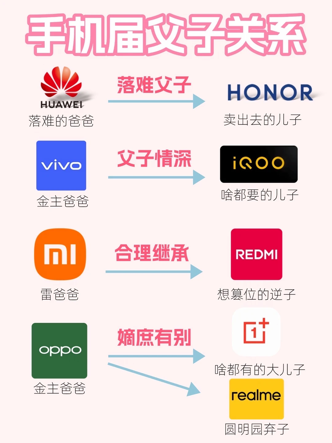 手机届父子关系㊙️一图看懂‼️