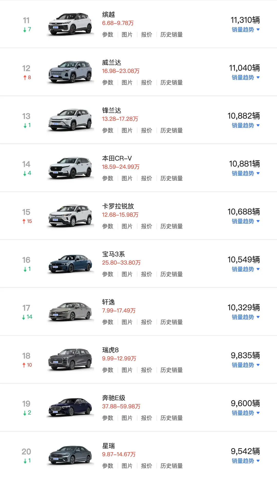 6月汽车销量排行榜
要买燃油车的朋友们照着这个榜单挑自己价位的车基本就行了 ​