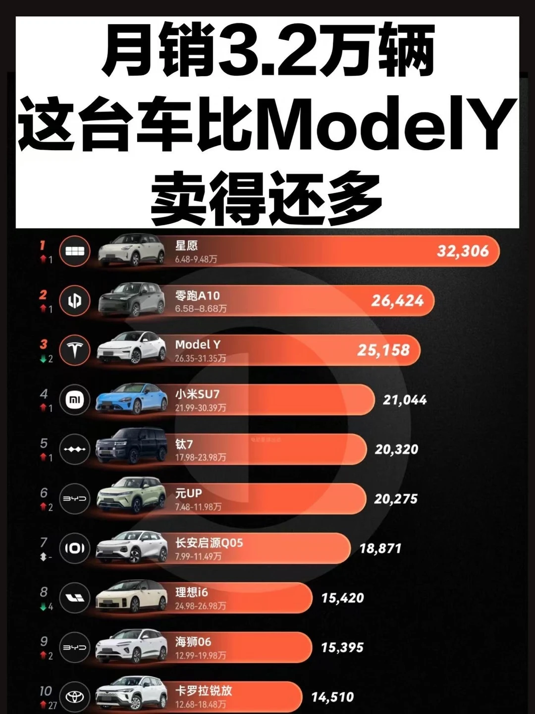 7月卖得最好的电车，不是特斯拉不是小米