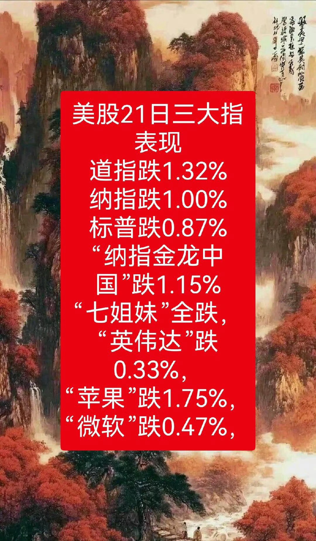 美股21日三大指表现
道指跌1.32%
纳指跌1.00%
标普跌0.87%
“纳指金龙中国”跌1.15%
“七姐妹”全部下跌，
“英伟达”跌0.33%，
“苹果”跌1.75%，
“微软”跌0.47%，
“特斯拉”跌1.71%，
“SpaceX（史上最大IPO发行价135美元）”跌4.05%，
“SK海力士（发行价149美元）”涨4.43%，
“美光科技”涨3.9 ​