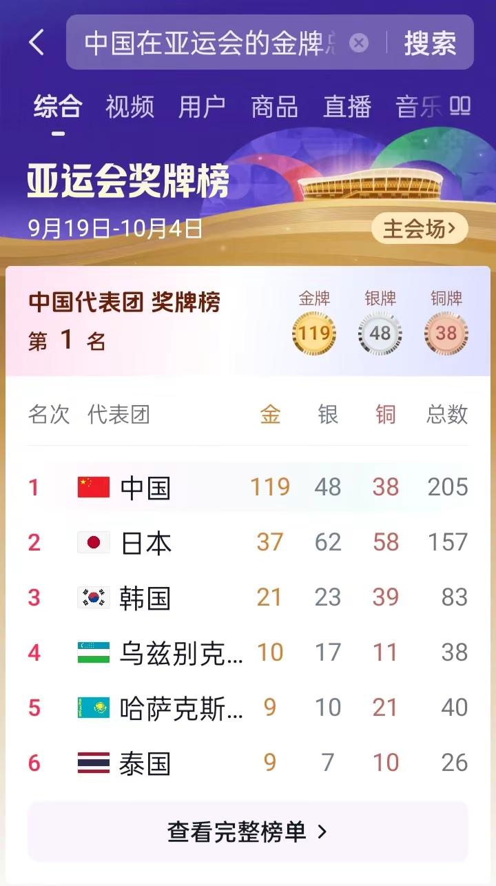 至9月27晚上8点止，中国在亚运会的金牌位居榜首！