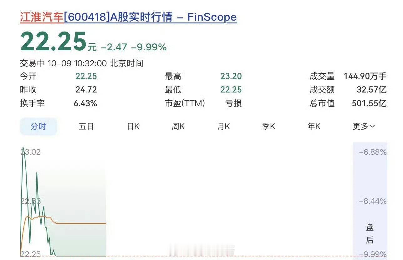 江淮汽车两日市值蒸发118亿，散户这下肯定是亏麻了 ​​​