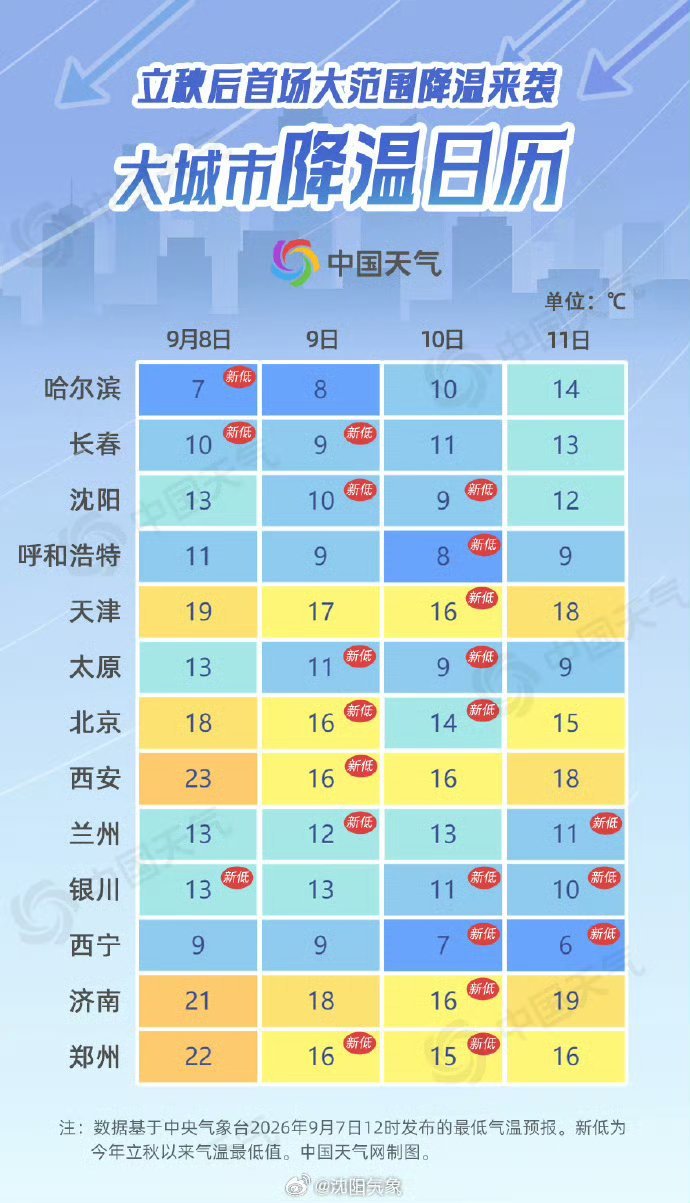 #尛茗銅學[超话]# 沈阳下半年气温新低，10号早上只有9度 ​