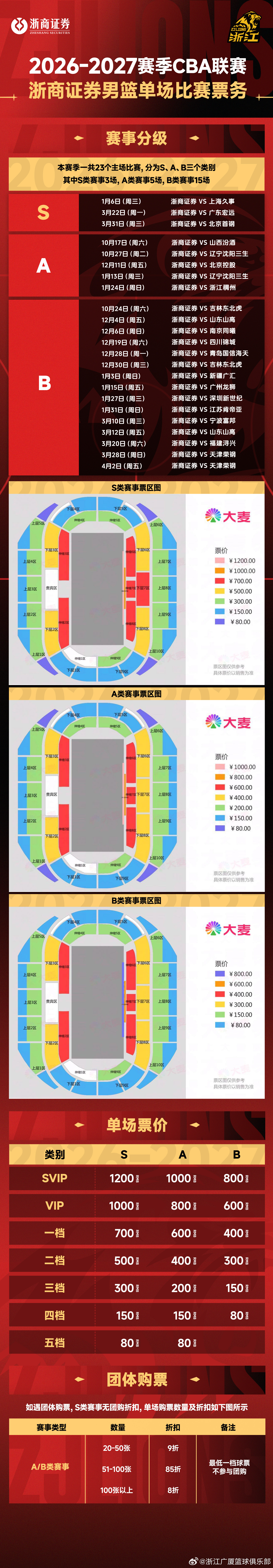 【票务公告｜主场揭幕战门票将于10月10日12:18正式开售！】

2026-2027赛季CBA联赛战火即将重燃，10月17日，浙江浙商证券男篮将在主场迎来本赛季的球队揭幕战，本场比赛的对手为山西汾酒男篮。

本赛季CBA联赛常规赛共进行46轮，浙商证券男篮共有23个主场，分为S、A、B三类赛事，其中S类赛事共有3场，A ​