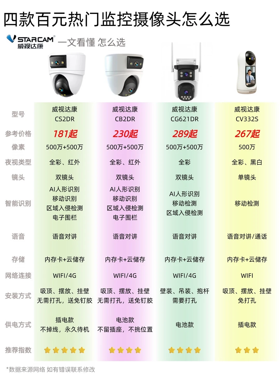200元价位监控摄像头选哪款❓