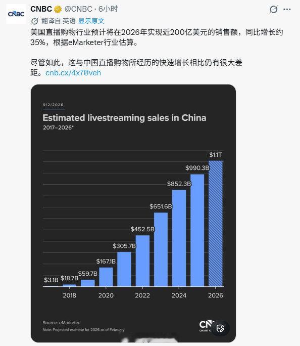 美国人也开始抄中国作业了，TikTok带飞直播带货，销售额接近200亿，暴涨35% ​