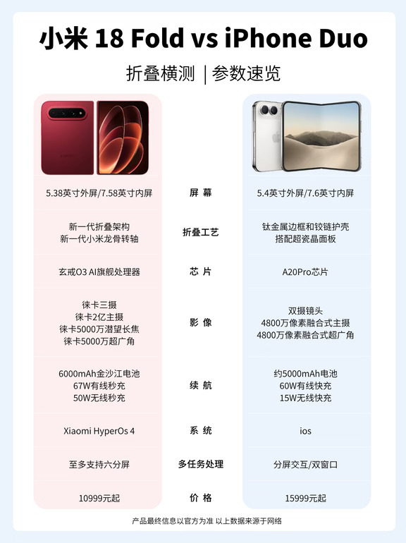 双折叠横评｜小米18 Fold vs iPhone Duo✨