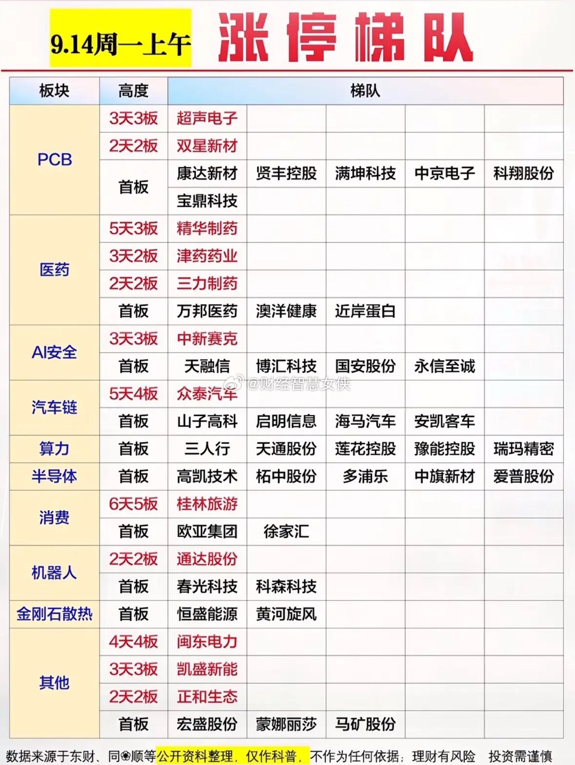 9月14日今天股市涨停榜出炉了。

9月14日的涨停榜翻了三遍，发现个挺有意思的现象。
32只涨停股里，近七成集中在算力、存储芯片这些硬科技赛道，连平时很少碰的ST板块都有3只蹭上AI算力概念封板。最意外的是那只做家用存储小配件的小盘股，前一天还在底部横了快两个月，今天直接20cm一字涨停，盘后公告 ​