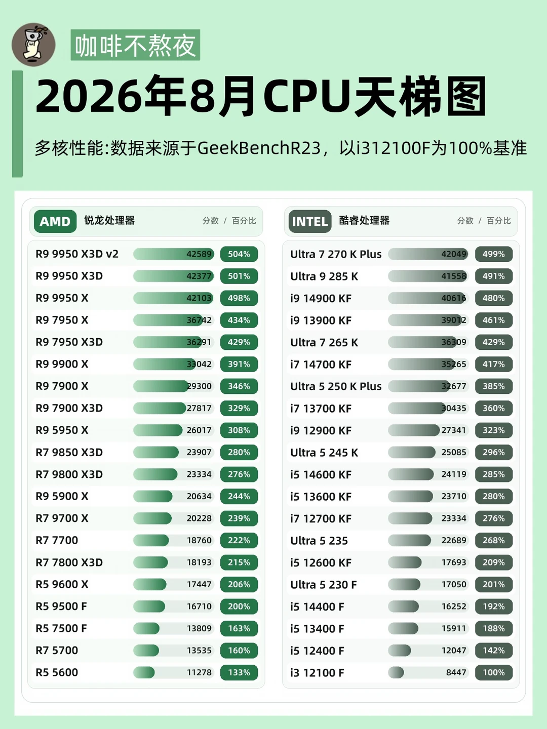 ❌🍊26年8月份CPU天梯图一篇看清