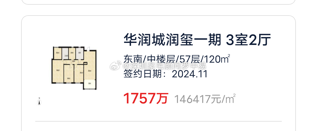 华润城润玺一期3栋1702，东南向独门独户的稀缺户型，120平成交价1460万，听到这个消息，我都被惊呆了。虽说3栋景观有遮挡，但这个价格确实有点意外，因为一直以来它比04、05价格都是要高的，同户型在2024年11月成交价1757万，两年跌了差不多300万！说实话，这套房子如果业主在9月份出手，1550万~1600万还是有机会的，可惜完美的错过了！