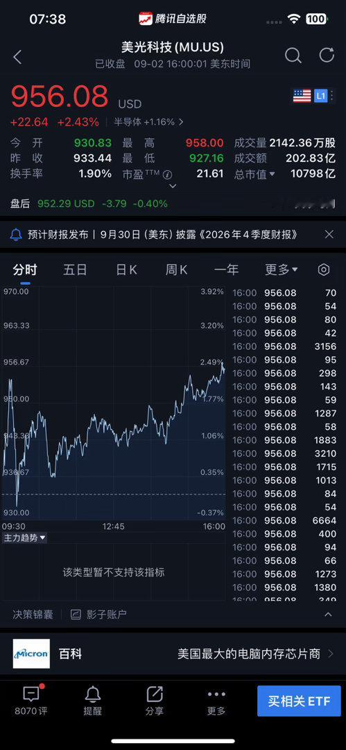 #英伟达# [抱抱]🐂盘中大涨4.83%至227.95美元市值超5.5万亿美元，收涨3.21%报324.41美元。【黄仁勋：#人工智能# 算力🐂已成国家级基建 从现在到本十年末，相关AI基础设施建设规模将达到约100吉瓦】美国当地时间9月2日周三，英伟达首席执行官黄仁勋亮相G20创新部长级会议，与美国商务部长卢特尼克展 ​