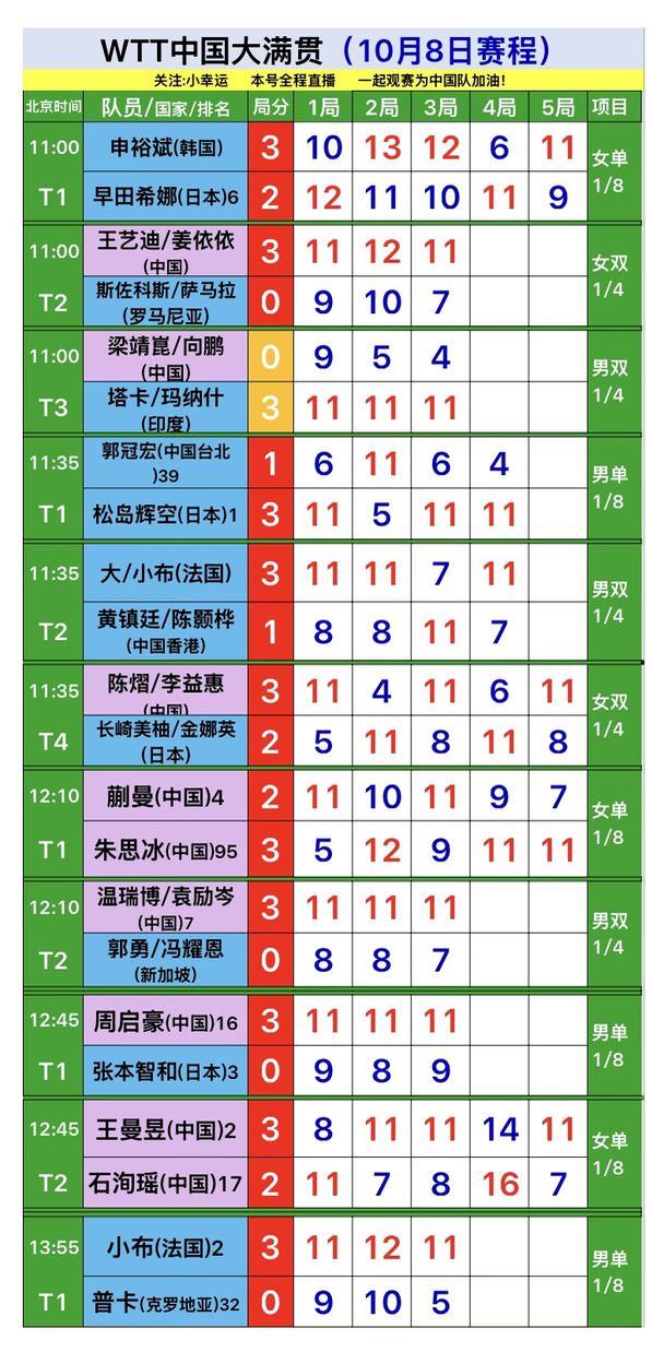 WTT中国大满贯10月8日赛果，国乒男单周启豪3:0战胜张本智和晋级8强，温瑞博2:3莫雷加德遗憾淘汰止步16强，女单王曼昱、王艺迪、陈幸同、朱思冰晋级8强，中国队继续加油#wtt中国大满贯 #乒乓球 #国乒 #周启豪3比0张本智和 #中国队加油