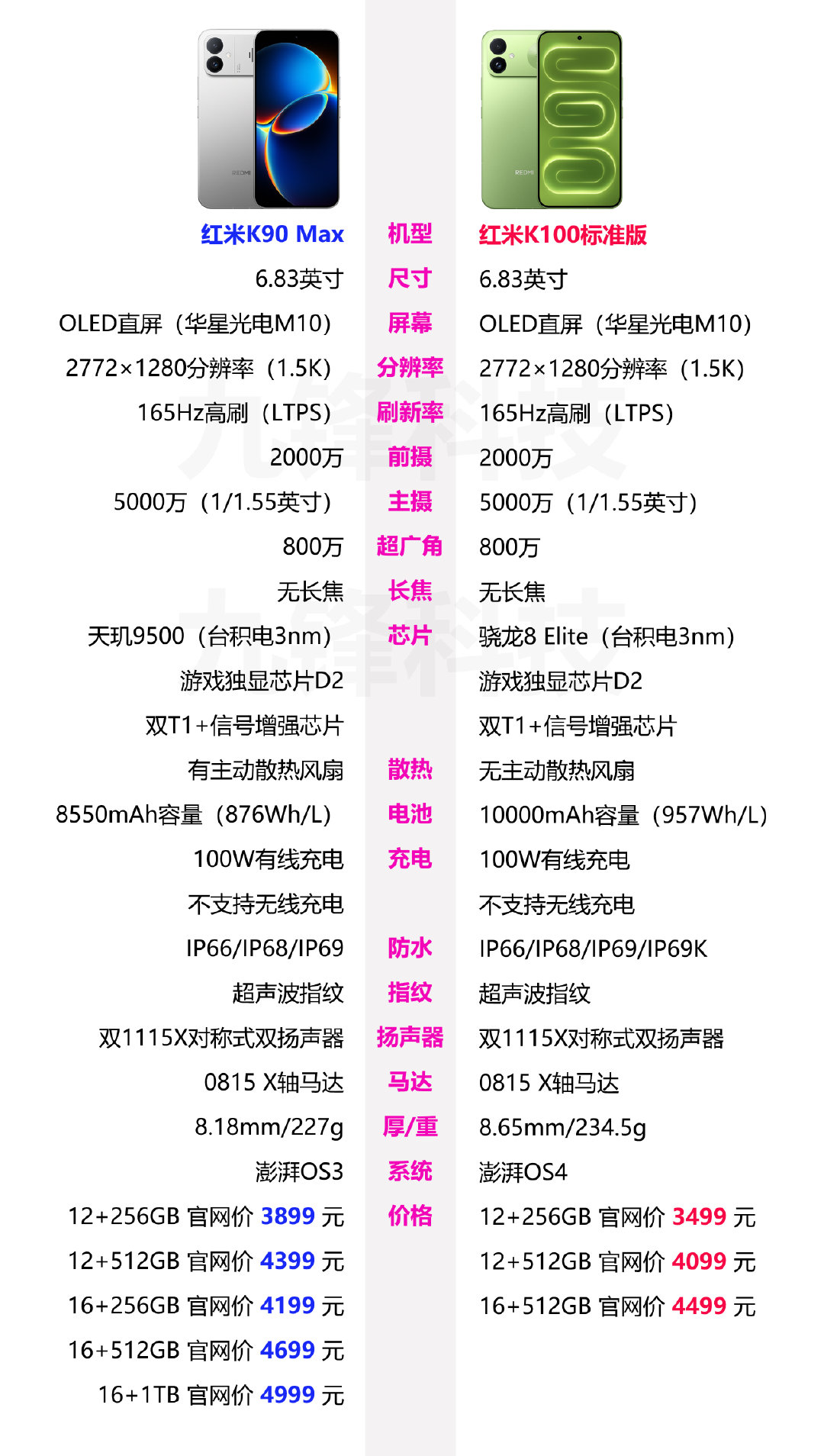 红米REDMI K100标准版和K90 Max的相关参数配置，两款手机，一个搭载的是骁龙8 Elite，没有主动散热风扇，一个搭载的是天玑9500，带有主动散热风扇，屏幕上都是1.5K的OLED直屏，影像方面都没有长焦镜头，另外电池上K100标准版大一些，那这两款手机是你的话，你会怎么选择。#redmik100# ​