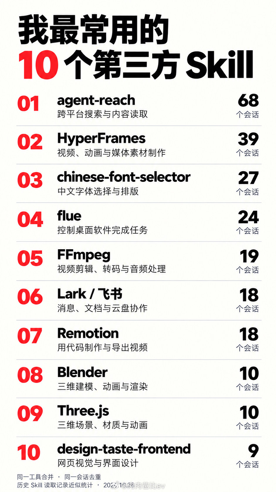 应大家要求，最常用的第三方skill的TOP 10在这里了

前三分别是，资讯搜集，动效制作，可商用字体排版

做张图，方便看👀 ​
