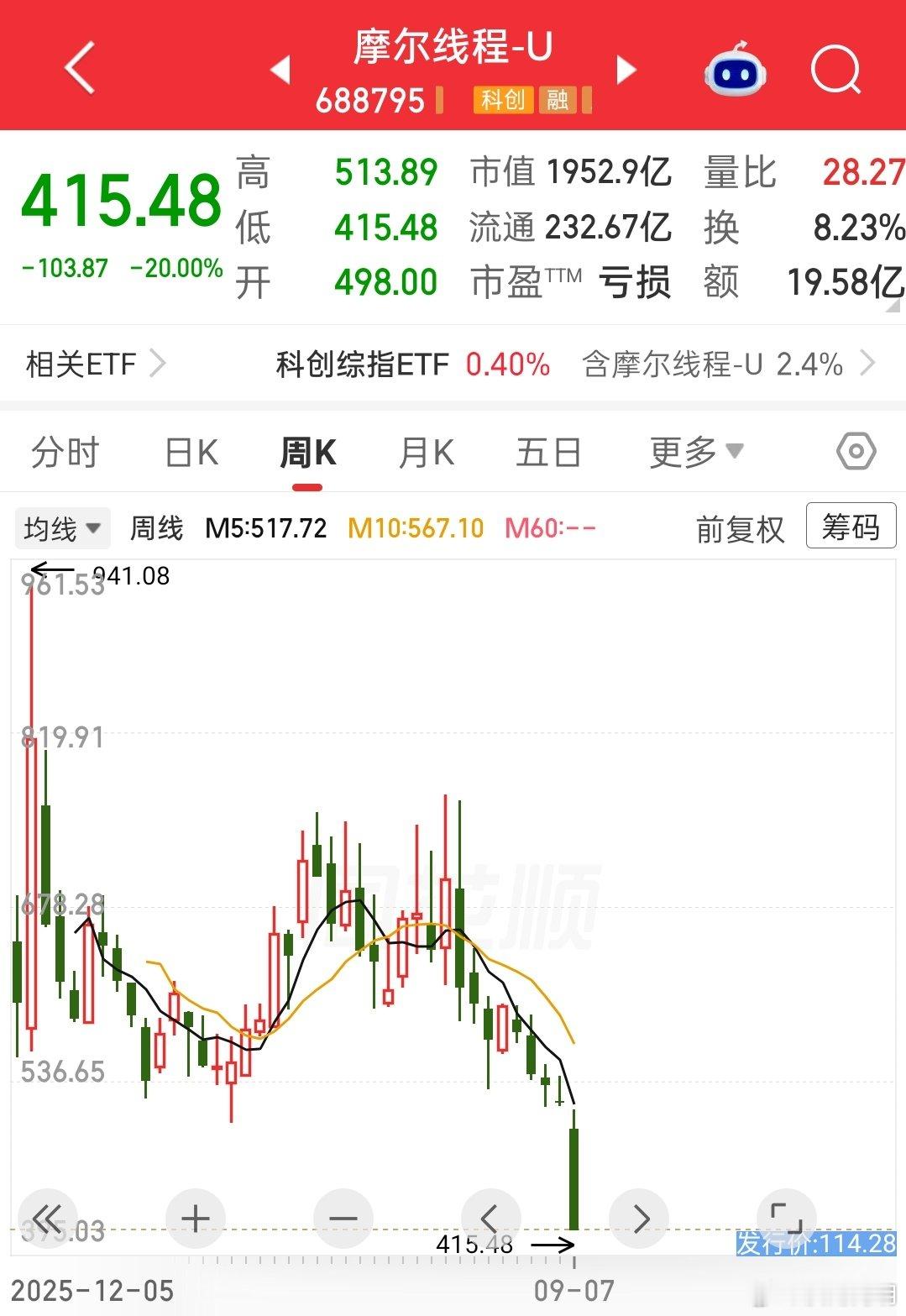 #摩尔线程早盘触及20cm跌停#  一个大跳水，上市后所有买入这只股票的股民，全部被套。[二哈] ​